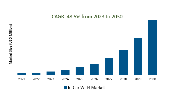 In-Car Wi-Fi Market 2023-2030